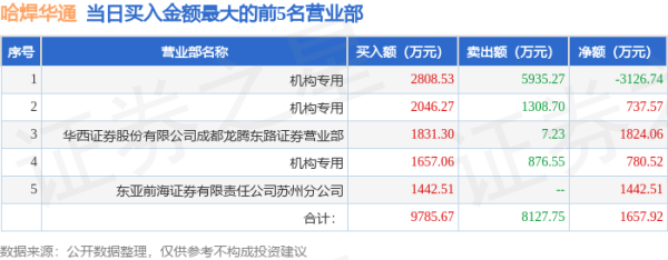股票账户配资 5月27日哈焊华通(301137)龙虎榜数据: 机构净卖出2830.1万元
