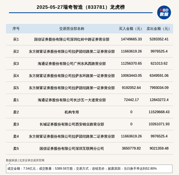 配资查询 机构席位卖出1152.97万 北交所上市公司瑞奇智造登龙虎榜