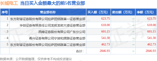 正规股票配资网 5月27日长城电工(600192)龙虎榜数据