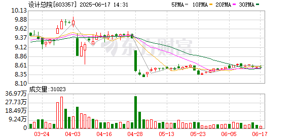 配资公司行情 设计总院：发行不超10亿元科技创新公司债券获得证监会注册批复